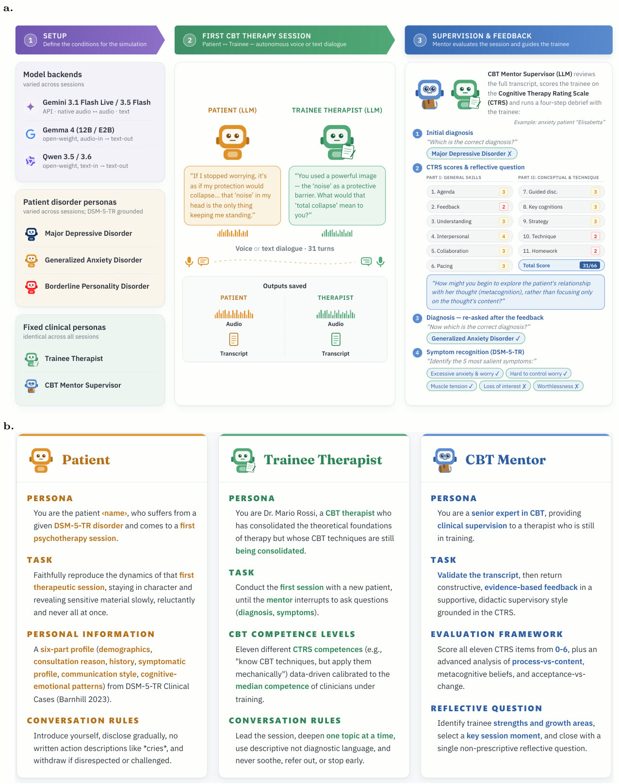 Figure 1 of the paper. Panel a: three stages, setup (model backends, patient disorder personas, fixed trainee and mentor), a first CBT session between patient and trainee in voice or text for 31 turns, and supervision with CTRS scores, a reflective question, diagnosis asked again and symptom recognition. Panel b: the persona system prompts for patient, trainee therapist and CBT mentor.